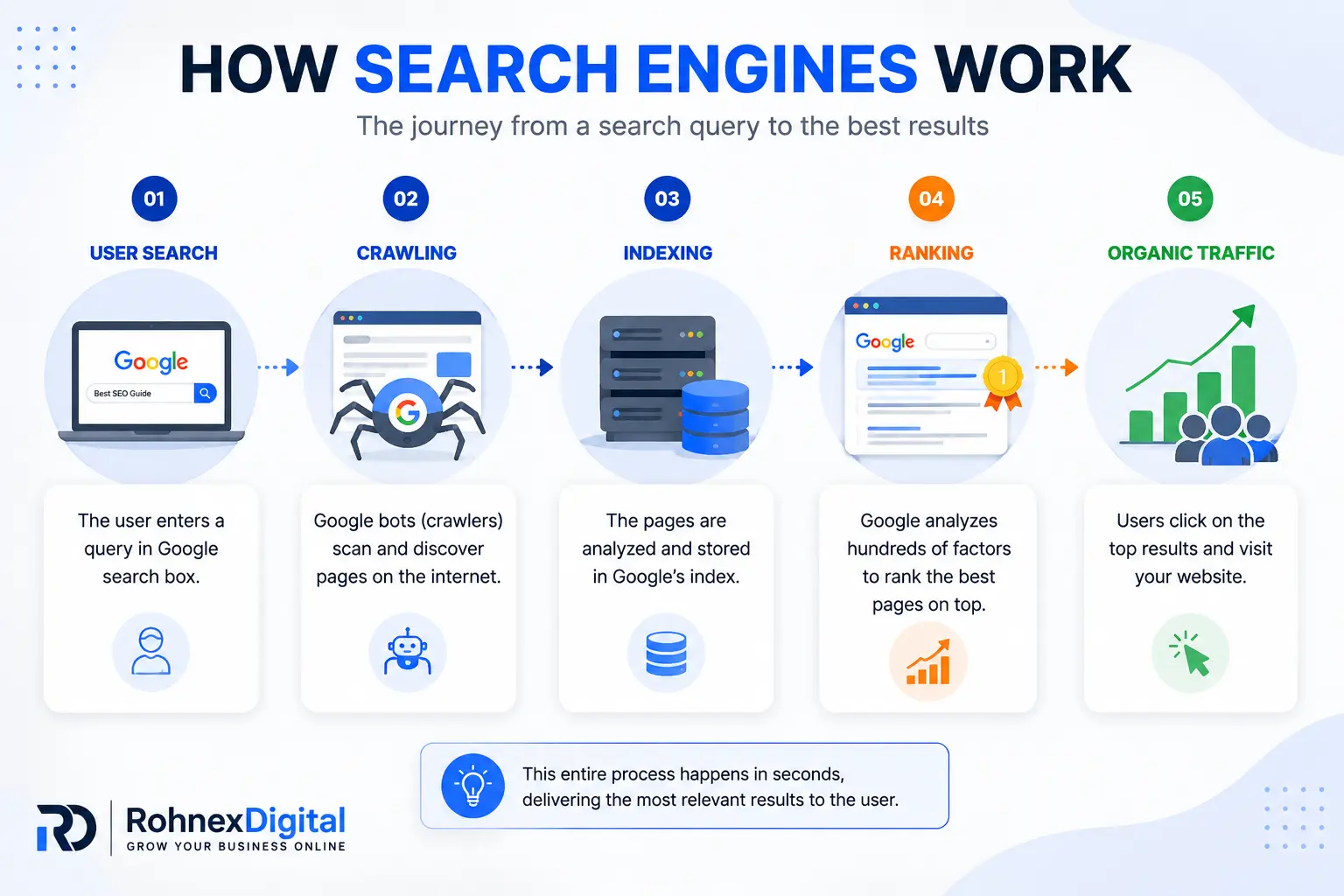 Types of SEO infographic explaining On-Page SEO, Technical SEO, and Off-Page SEO for beginners